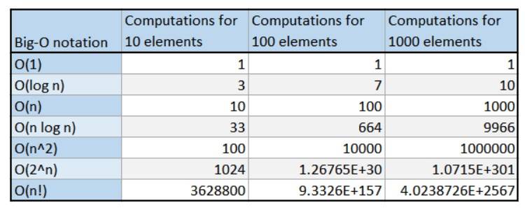 Big O Notation comparison table