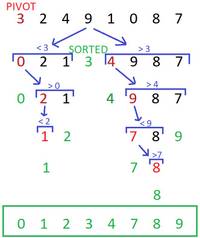 Quick Sort in JavaScript