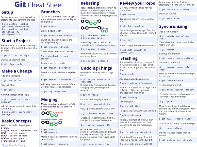 Git cheat sheet poster in "light mode"