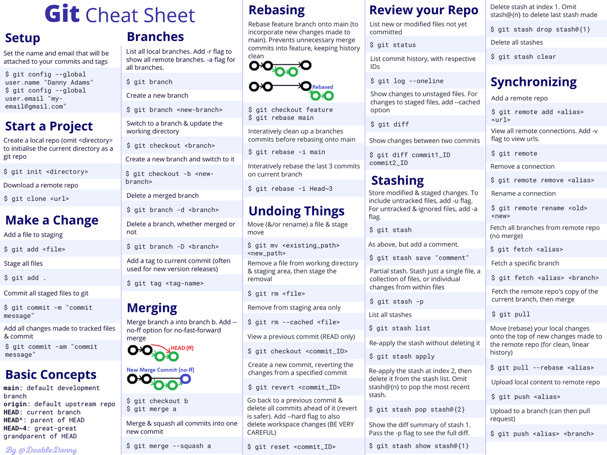Git Cheat Sheet Poster