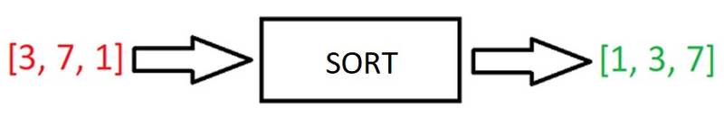 Sorting algorithm ordering an array of numbers