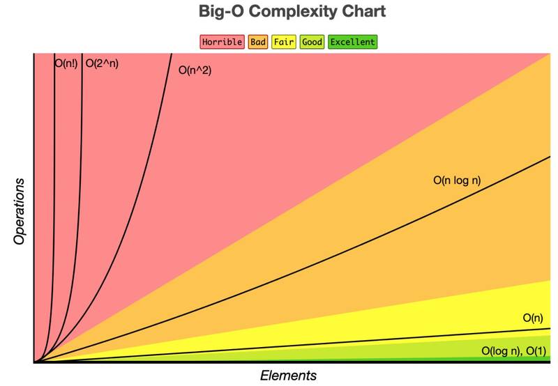 Graph of Big O Notation