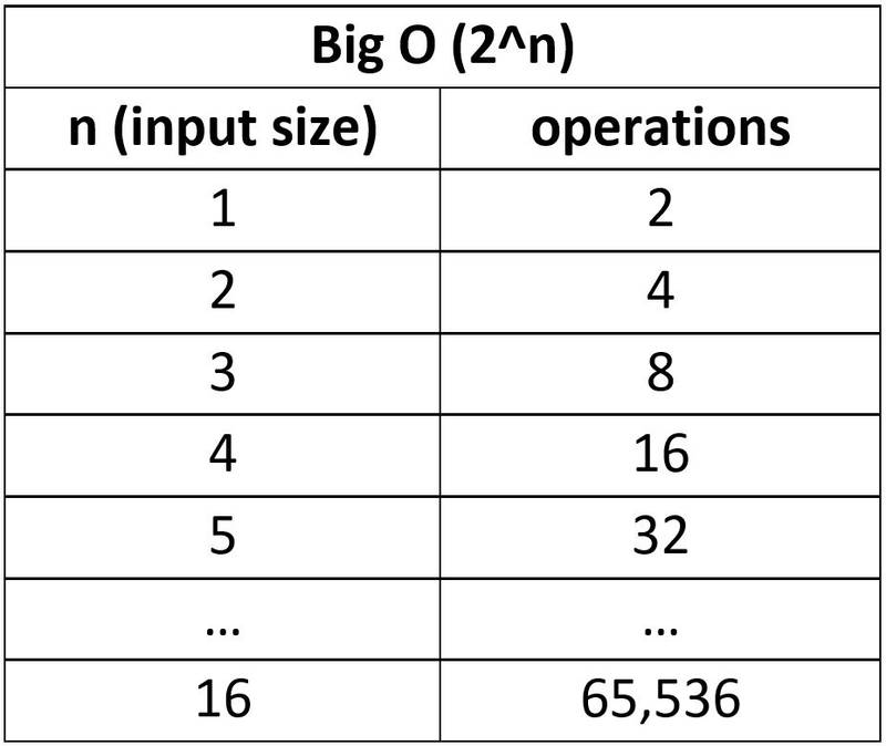 Table relating input size to operations for exponential time complexity