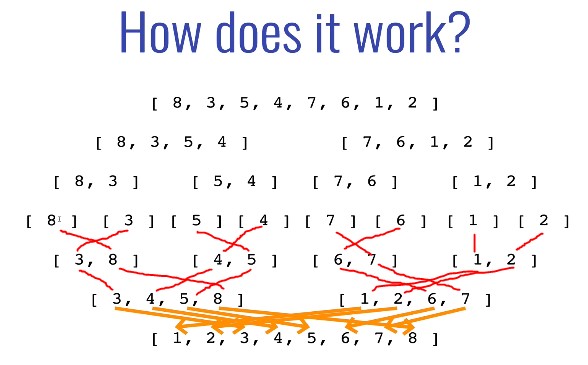 Merge sort merging the subarrays back together