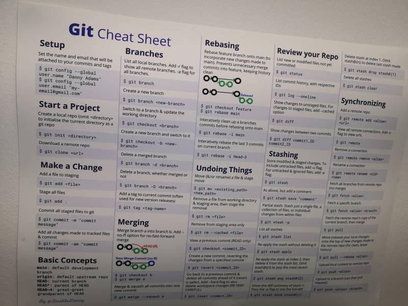 Git cheat sheet poster on my office wall