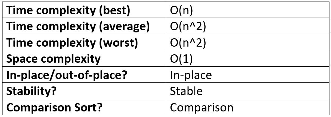 Bubble Sort performance summary table