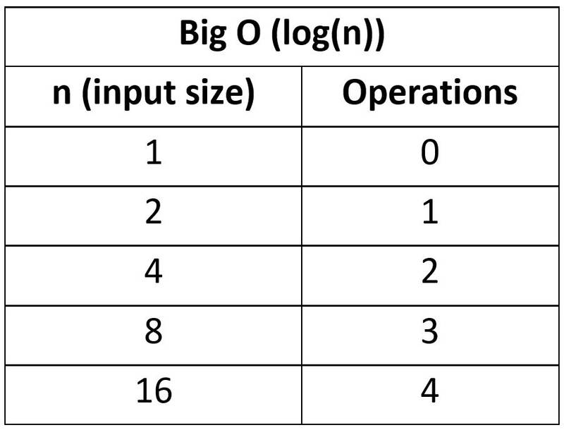 Table relating input size to operations for logarithmic time complexity