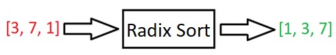 Radix Sort takes a list, and puts it in order