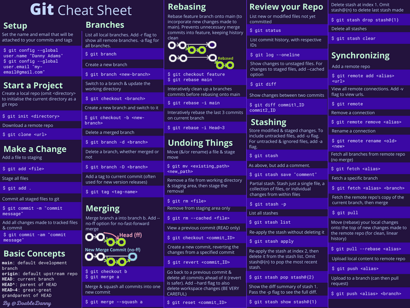 Git cheat sheet poster in "dark mode"