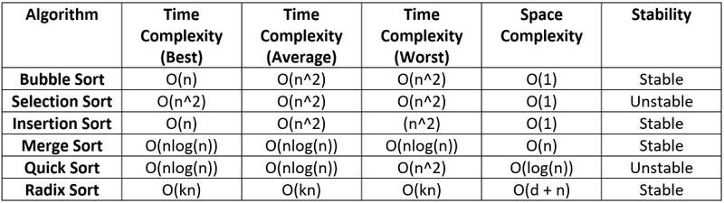 Sorting algorithms comparison table