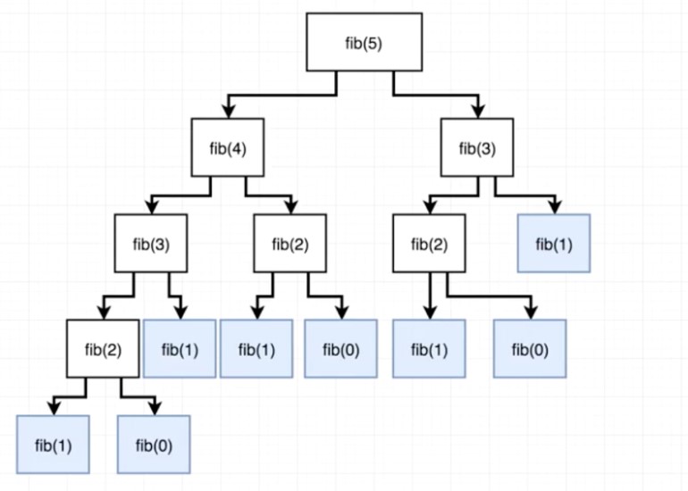 All of the recursive function calls for the fibonacci function