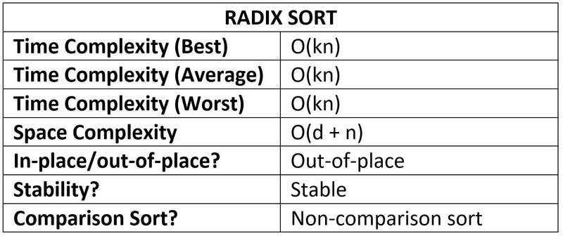 Radix Sort performance table